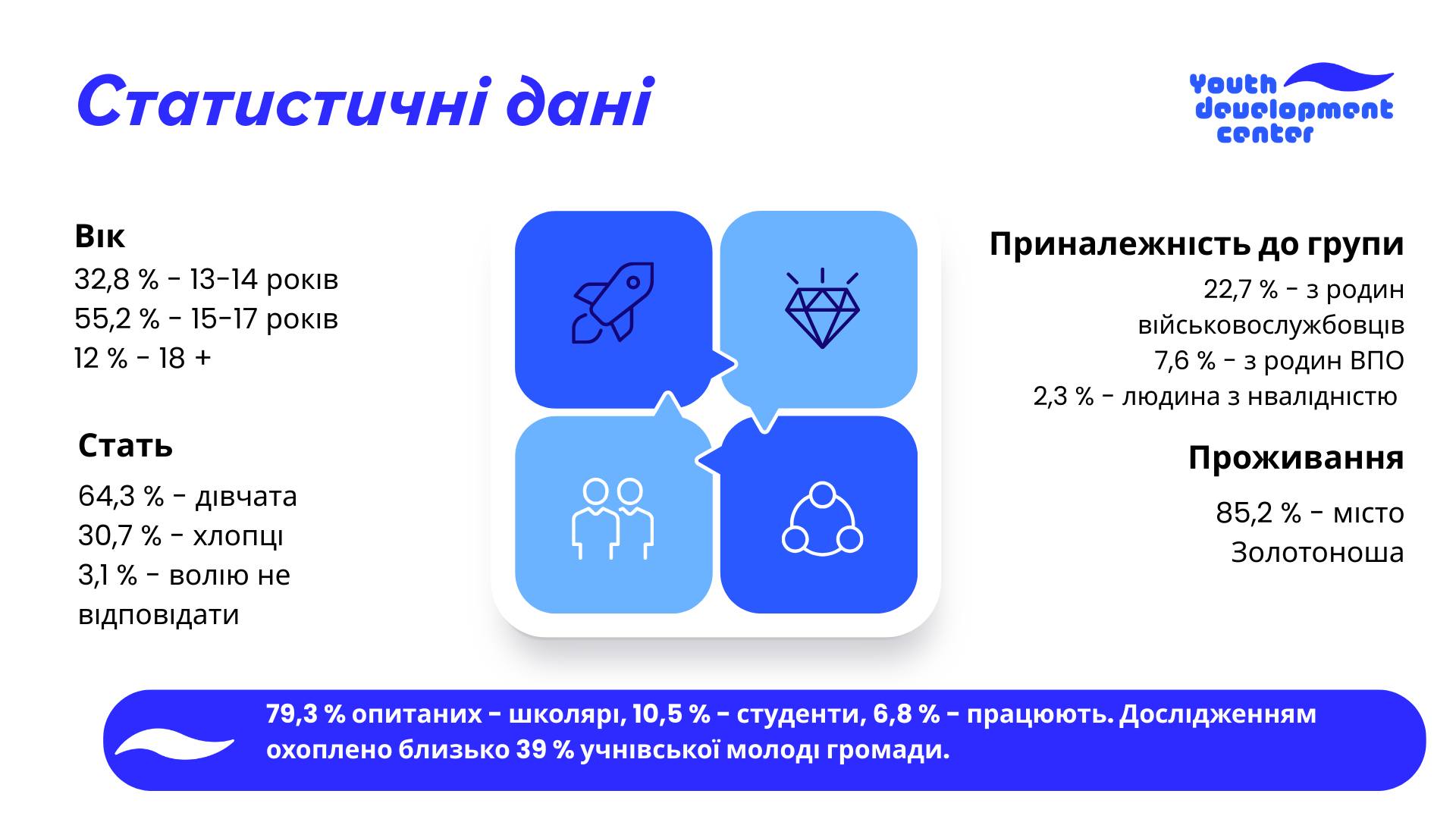 Оприлюднюємо результати дослідження потреб молоді Золотоноші - фото 2