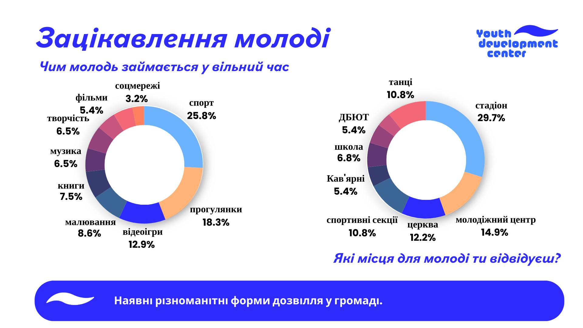 Оприлюднюємо результати дослідження потреб молоді Золотоноші - фото 3