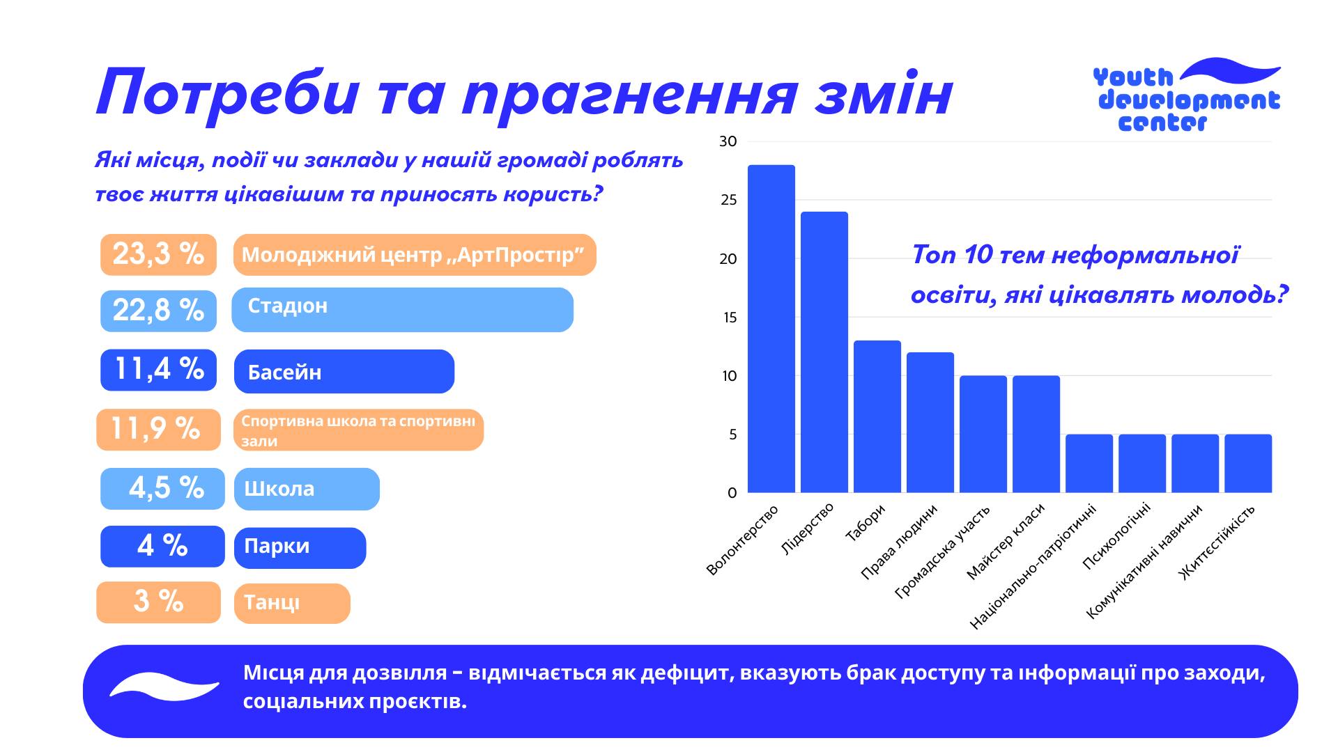 Оприлюднюємо результати дослідження потреб молоді Золотоноші - фото 4