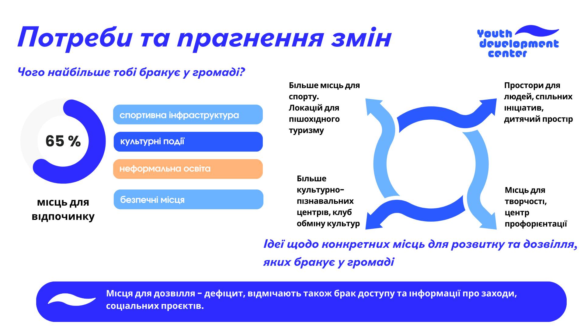 Оприлюднюємо результати дослідження потреб молоді Золотоноші - фото 5