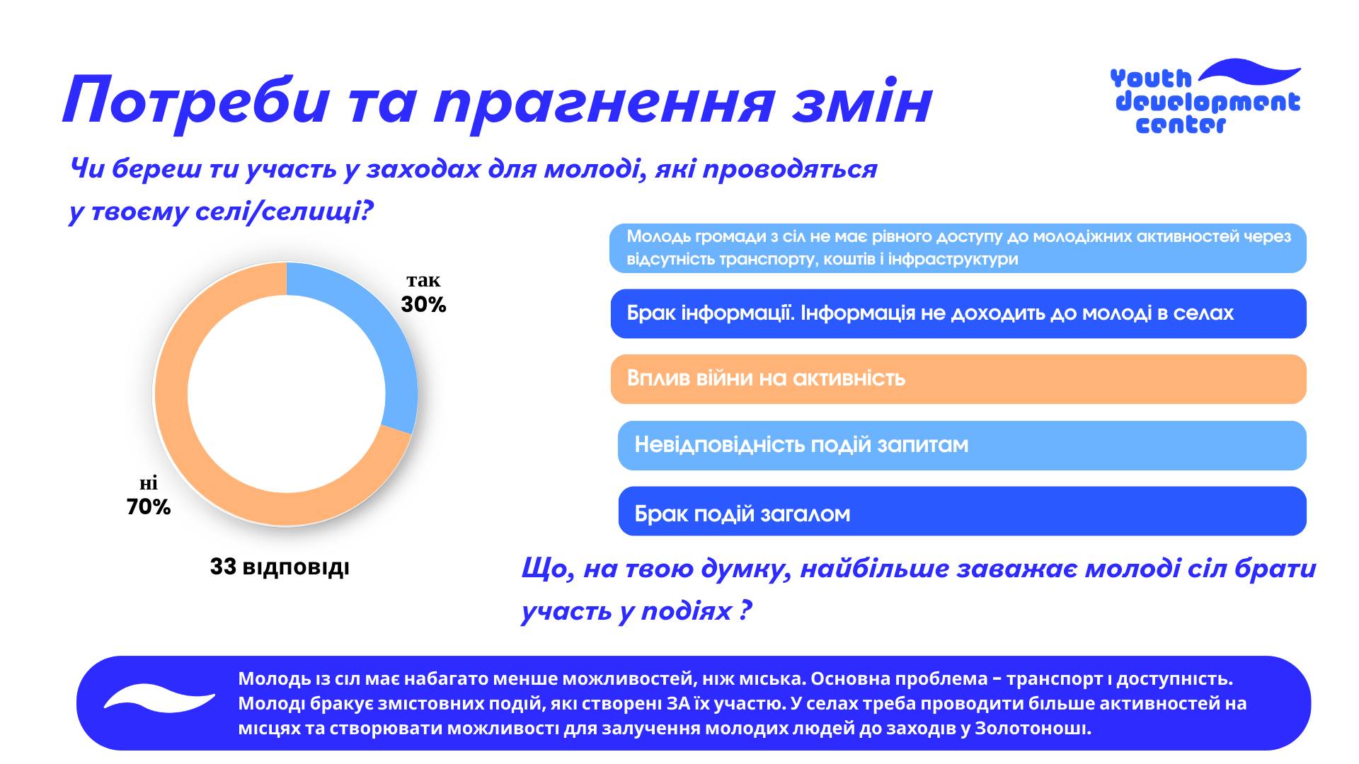 Оприлюднюємо результати дослідження потреб молоді Золотоноші - фото 6
