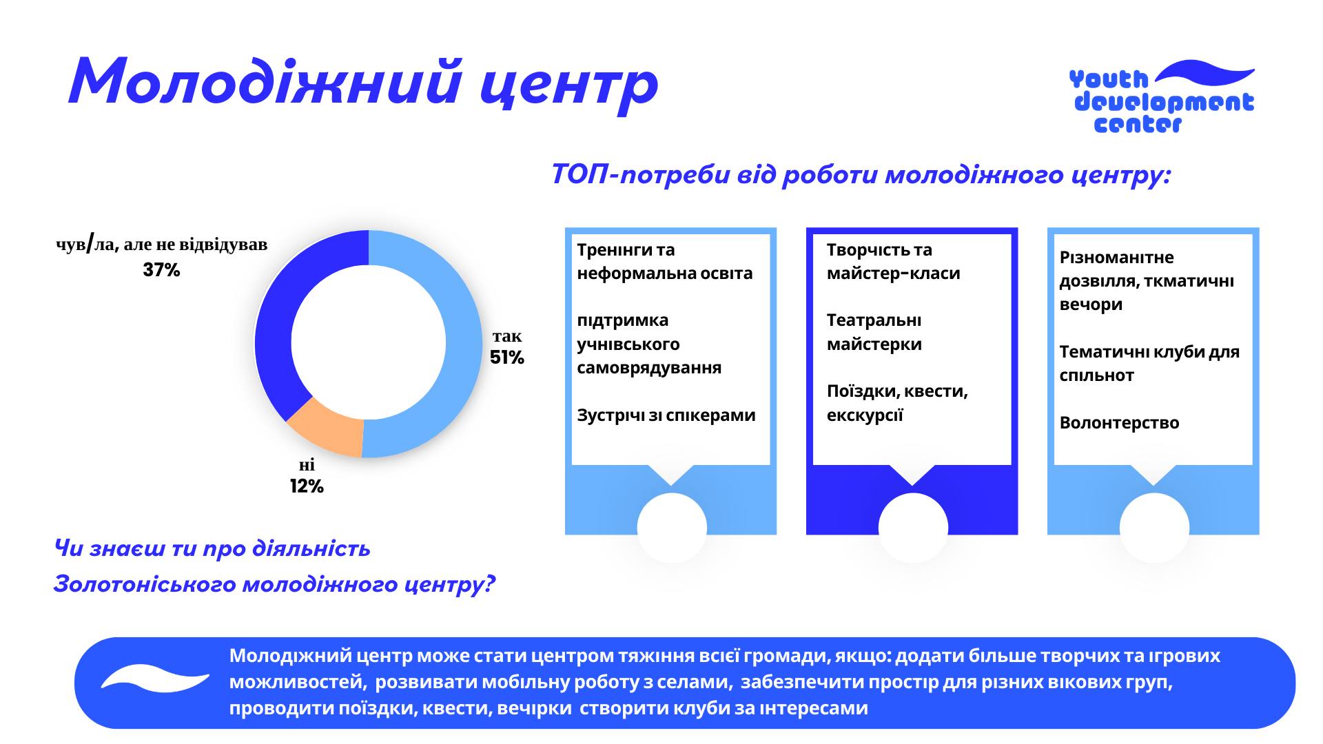 Оприлюднюємо результати дослідження потреб молоді Золотоноші - фото 7