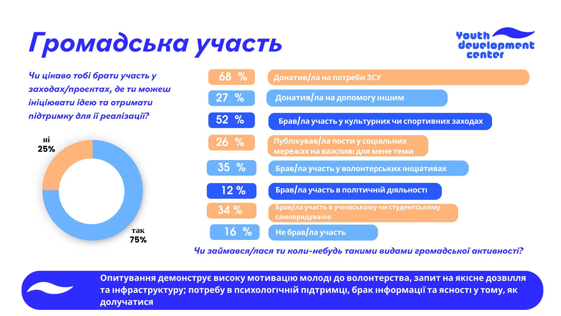Оприлюднюємо результати дослідження потреб молоді Золотоноші - фото 8